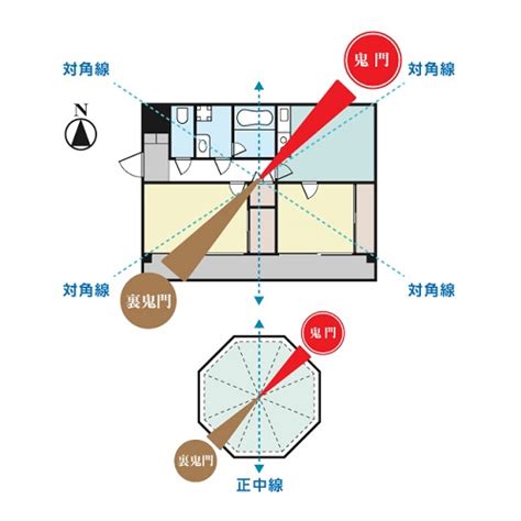 鬼門位置